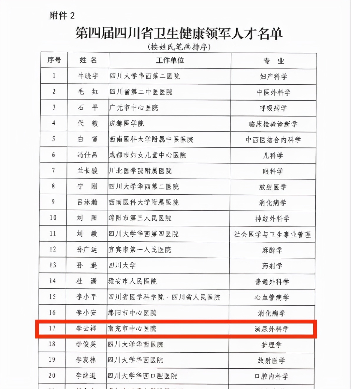 中心医院两名专家分别获评四川省卫生健康领军人才和临床技能名师