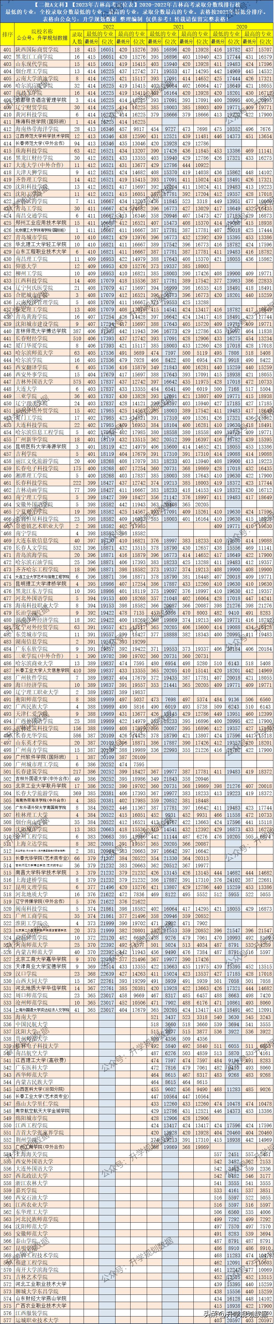 华东政法大学2021吉林录取分数线,西南政法大学2021吉林录取分数线