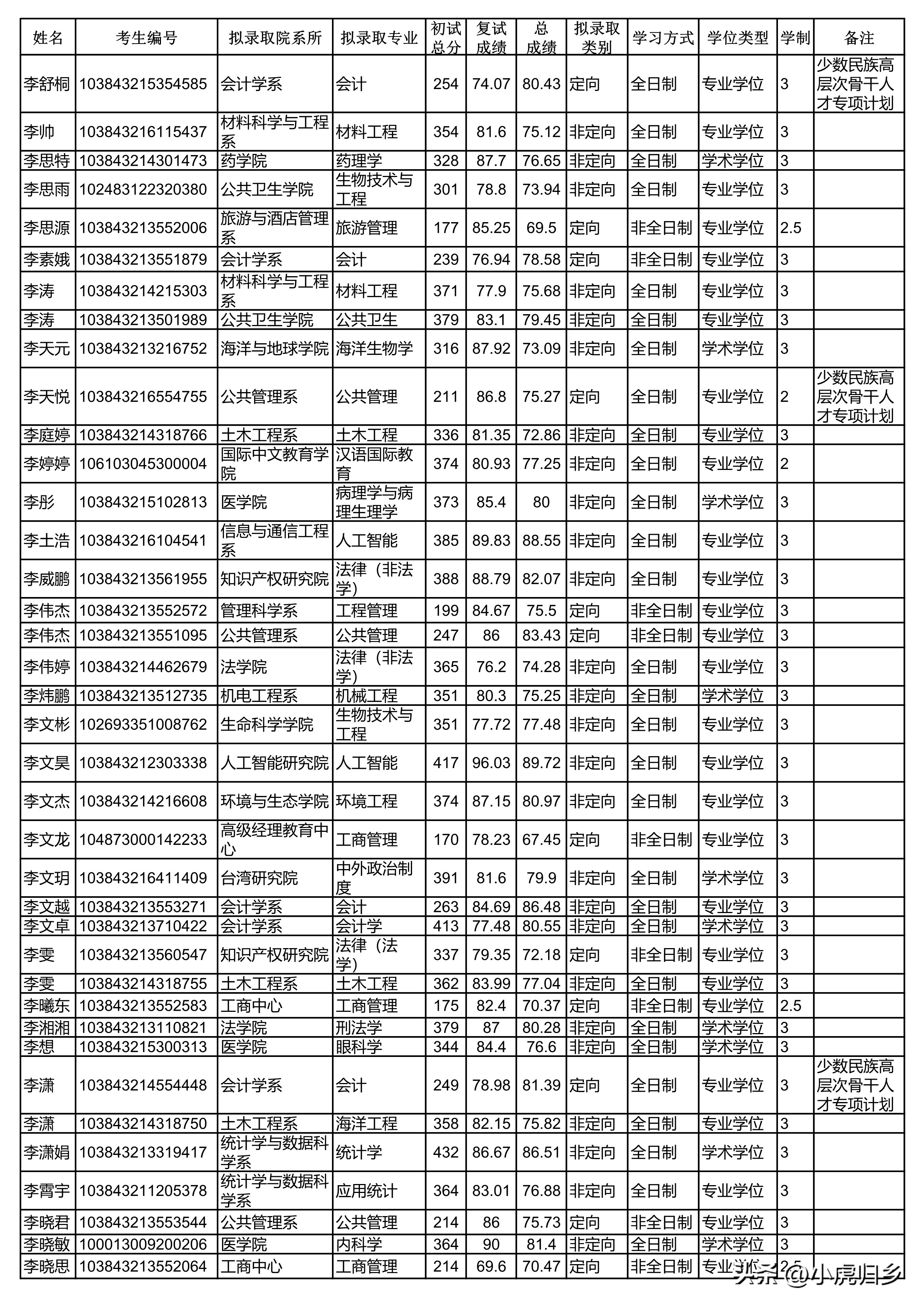 厦门大学2024研究生拟录取公示期,厦门大学2020硕士研究生录取名单