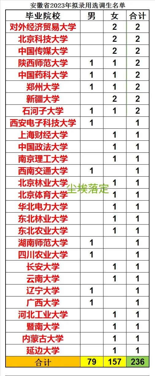 安徽省2024年选调生排名查询,2023年安徽省选调生分配公示