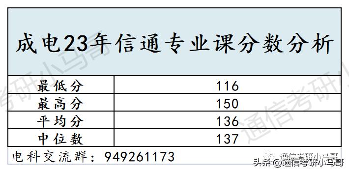 通信考研专业排名,通信考研院校排名