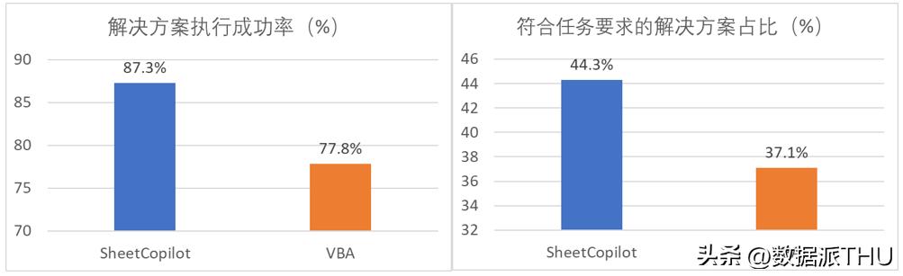 你只管提需求，大模型解决问题：图表处理神器SheetCopilot上线