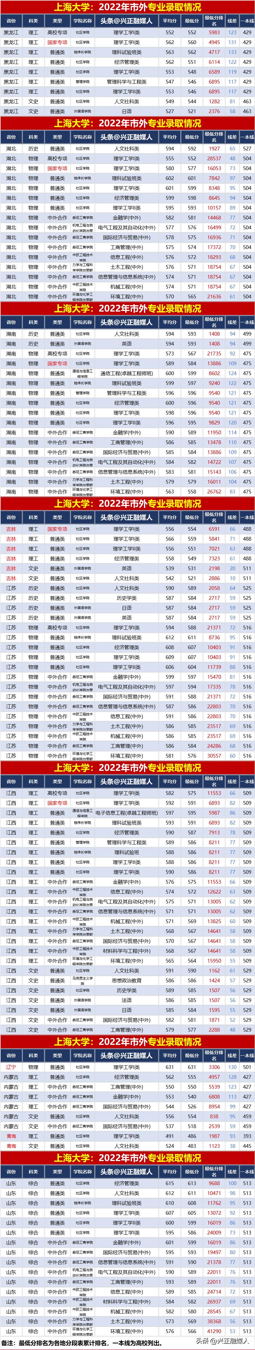 上海大学2023各专业录取分数,上海大学2019年各专业录取分河南