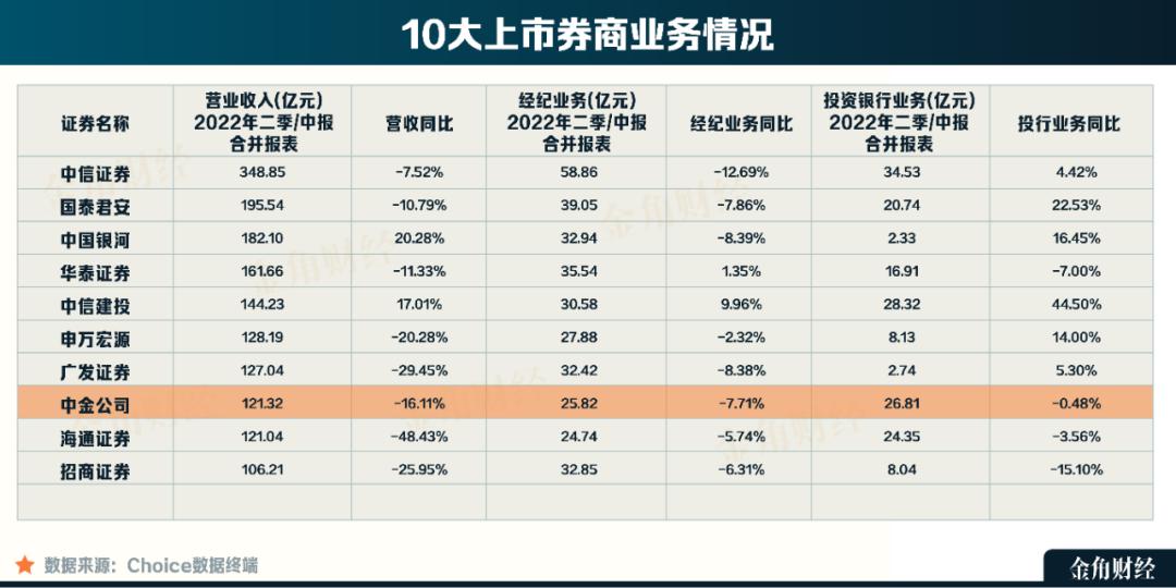 中金公司被抛股,中金公司破发了吗