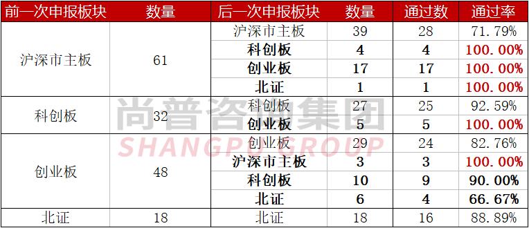 IPO被否再次申报过会率为91.55%——证监会对二次申报审核关注点