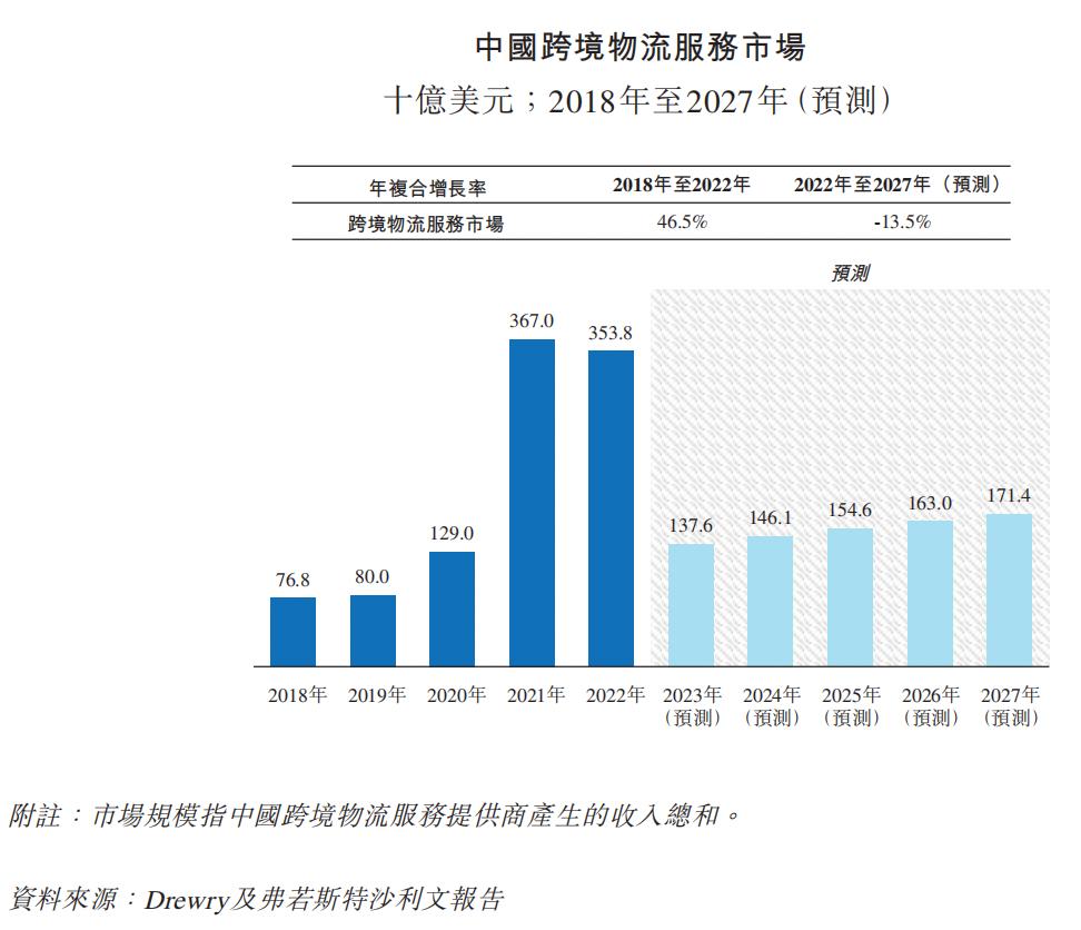 跨境物流增长,国际物流海运公司业绩