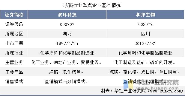 2022年中国联碱行业重点企业洞析：双环科技VS和邦生物「图」