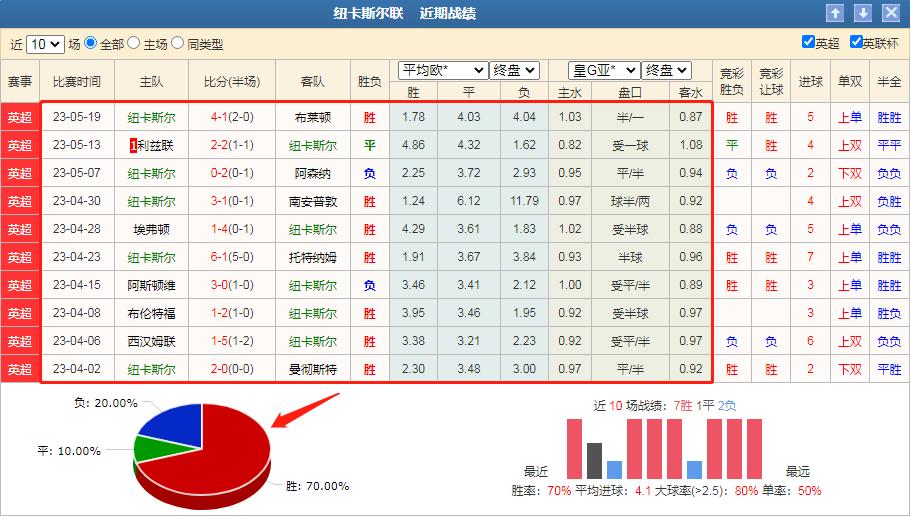 今日竞彩推荐比勒费vs纽伦堡比分,周日竞彩莱斯特城纽卡斯尔联