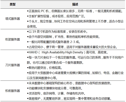 怎么知道自己的服务器类型,服务器种类及图片大全