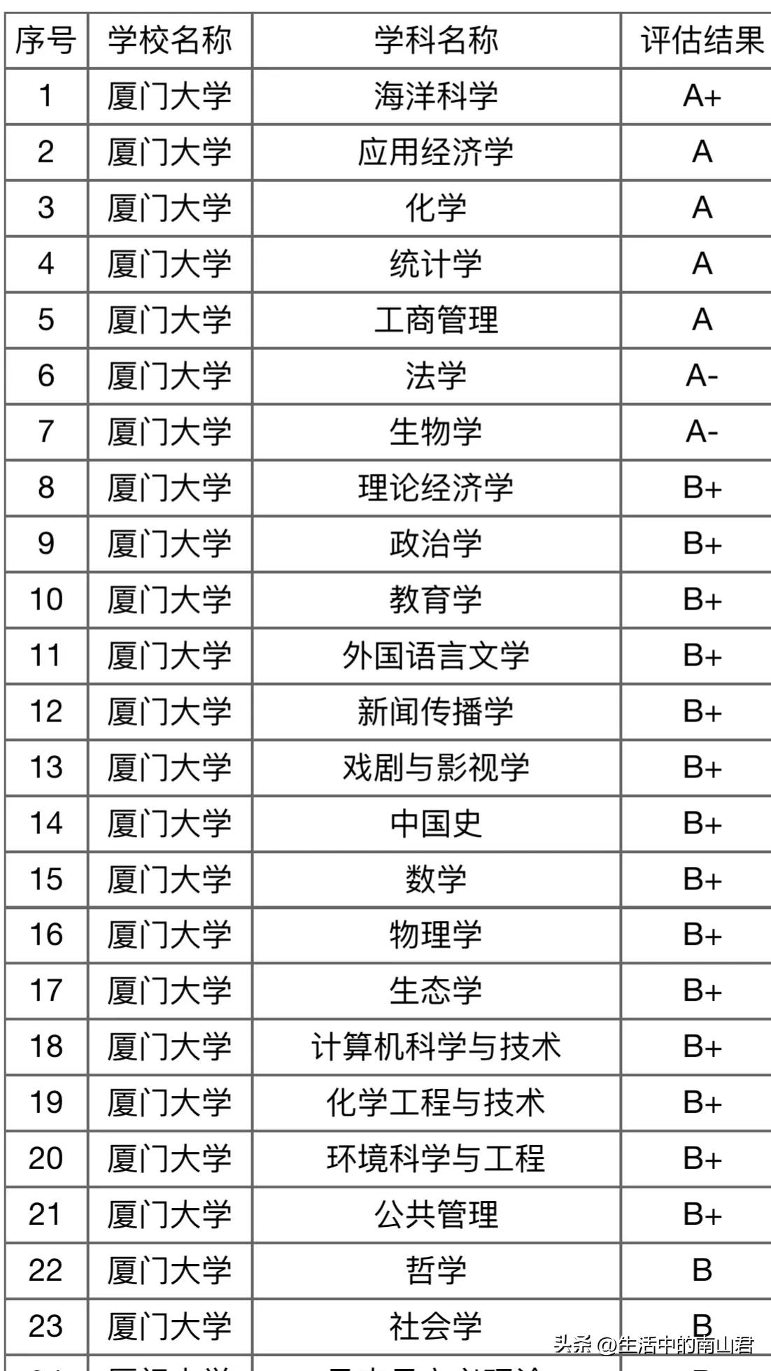 厦门大学经济学科优势还在