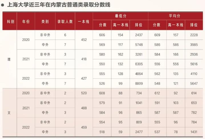 上海大学2023在上海的录取分数线,在上海高考要多少分能上上海大学