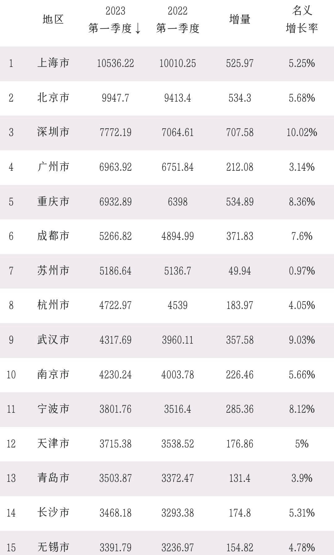 新一线城市前三季度gdp排名,前三季度各城市gdp排名青岛宁波