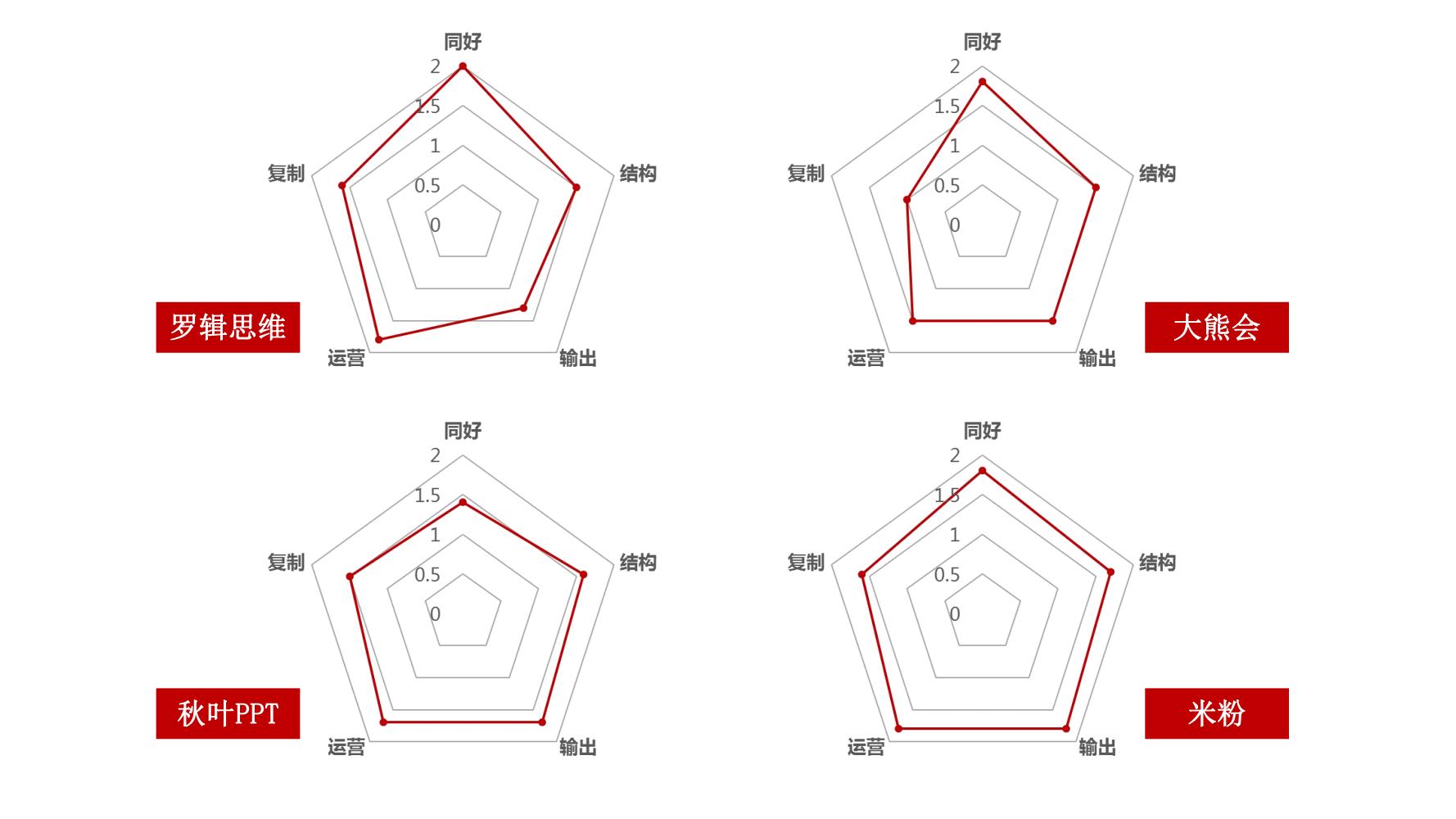 零基础玩转社群营销,分享干货社群营销