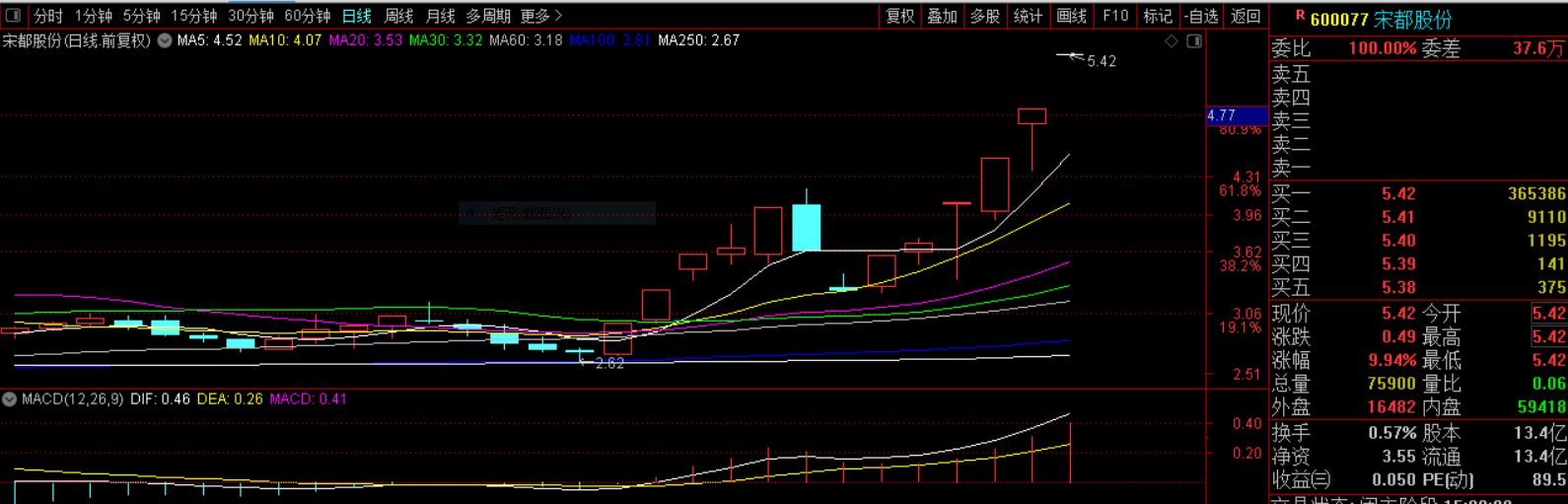 百股涨停，谨防高低切换，新妖已出，卖铲人成妖太子