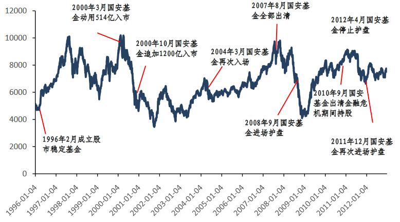 平准基金进入股市,平准基金有用吗