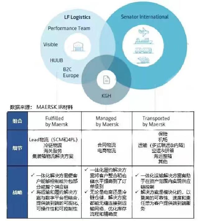 TOP3集装箱航运公司的物流布局