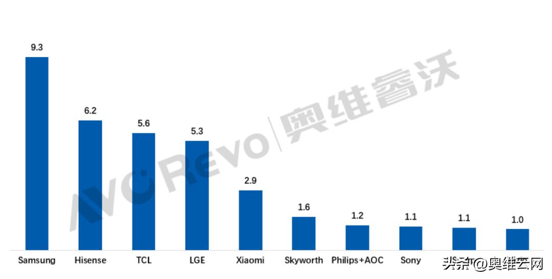 海信电视出货量跃居全球第一,海信全球出货量