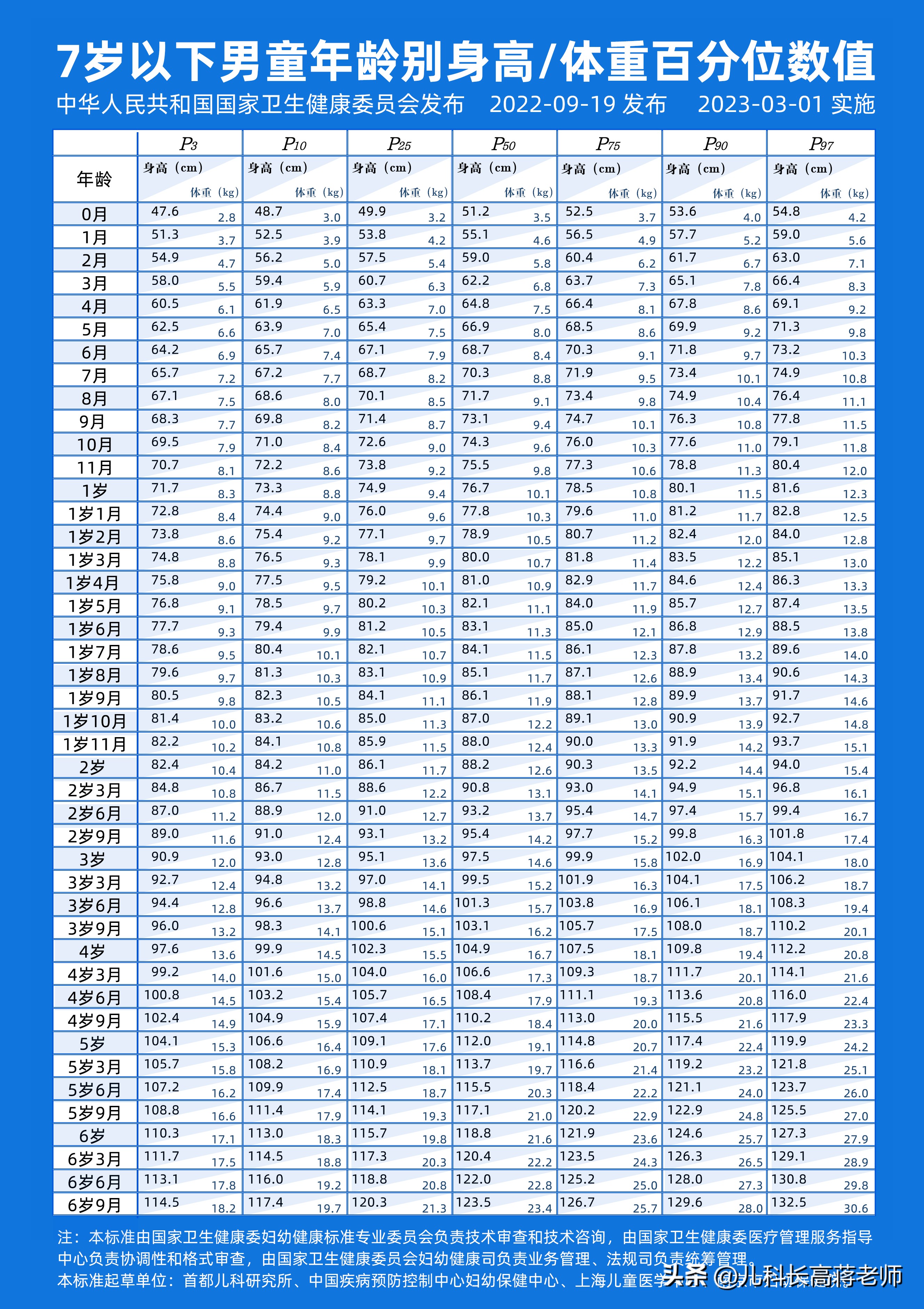 七岁以下儿童身高标准表,国家权威7岁以下儿童身高标准