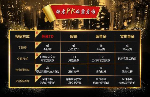 黄金td与沪金,现货白银和白银td对比