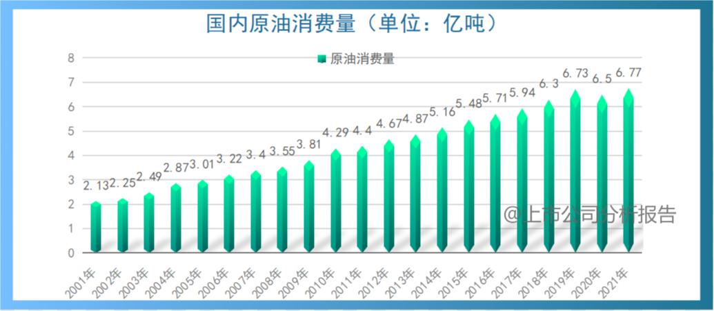 中国石油发展现状分析报告,中国石油分析