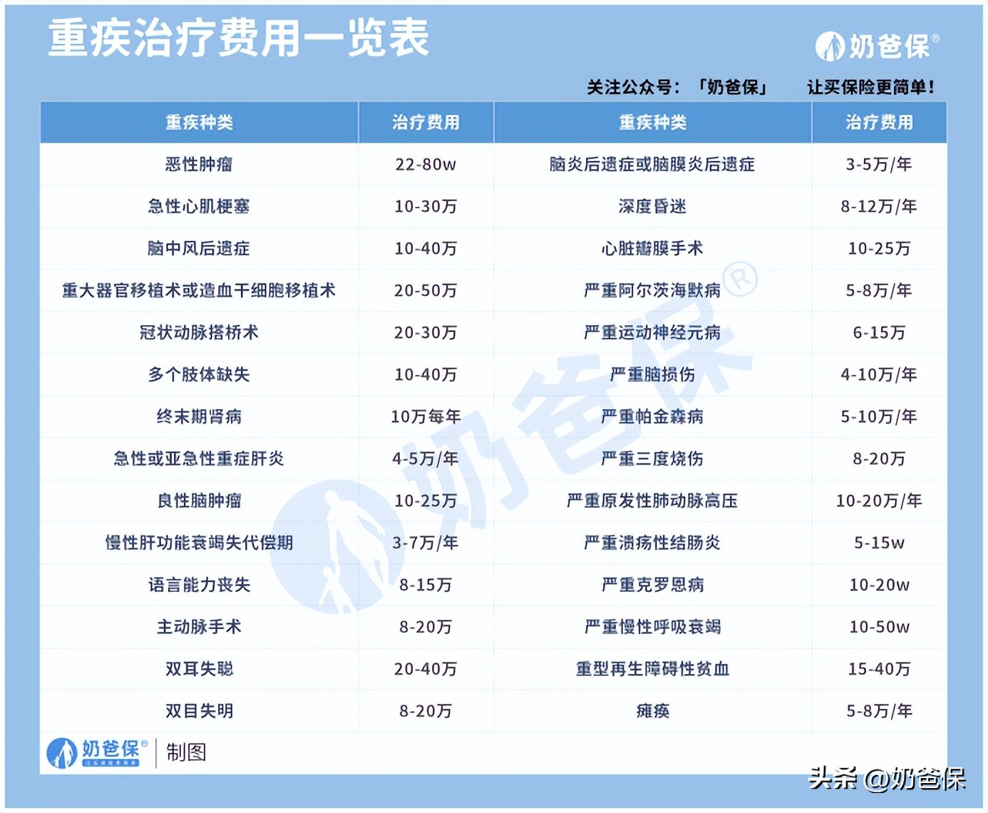 重疾险的额外赔，有必要附加吗？