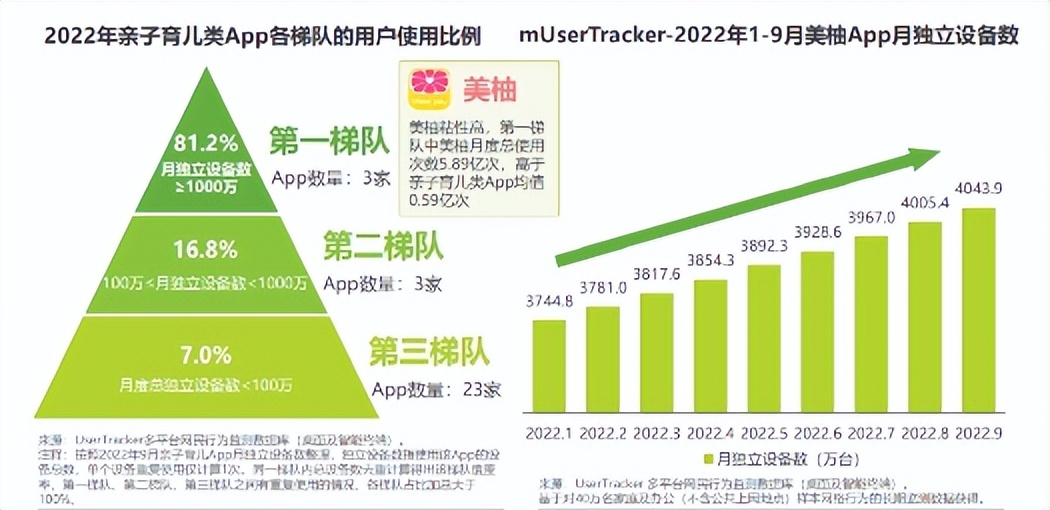 母婴行业马太效应凸显，美柚App2022年预产数据逼近700万