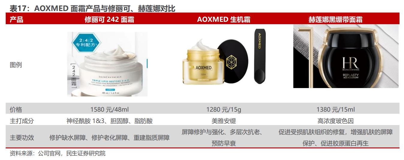 国内布局十载，定位高端抗衰，贝泰妮：如何看AOXMED的成长空间？