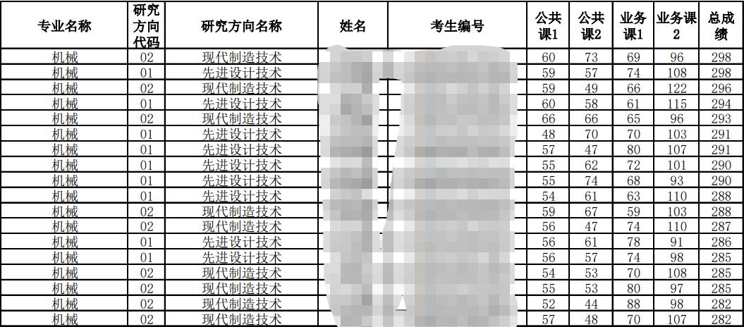 2024南昌大学机械考研复试线预测,南昌航空大学机械研究生