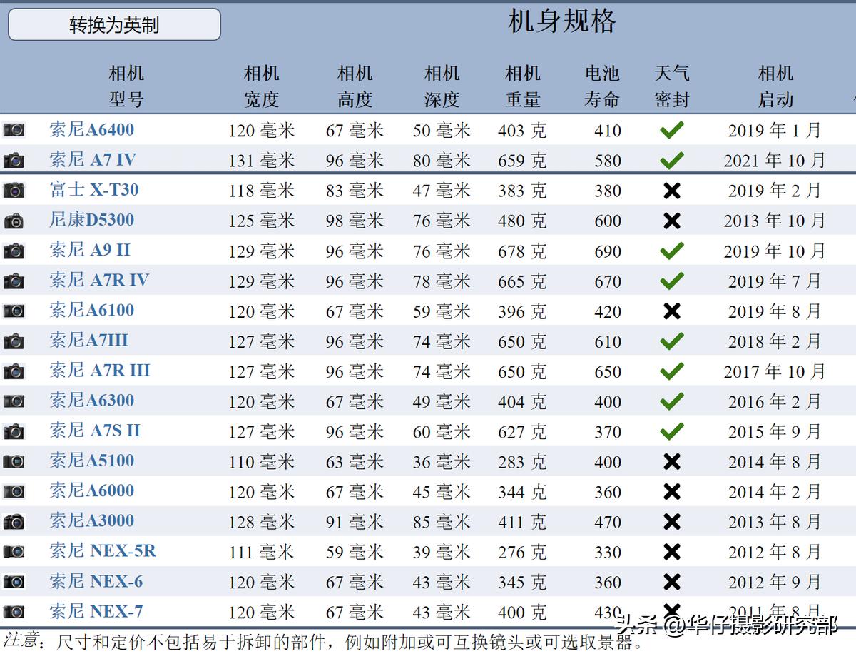 半画幅与全画幅差距实测1：索尼A6400VSA7M4硬件规格对比与分析