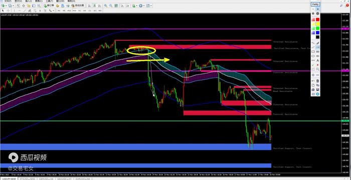 20231120新的一周交易策略分享，黄金，欧美，镑美，美日和原油