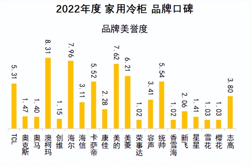 2021年澳柯玛冷柜是什么样子,澳柯玛冰箱全国排名第几名