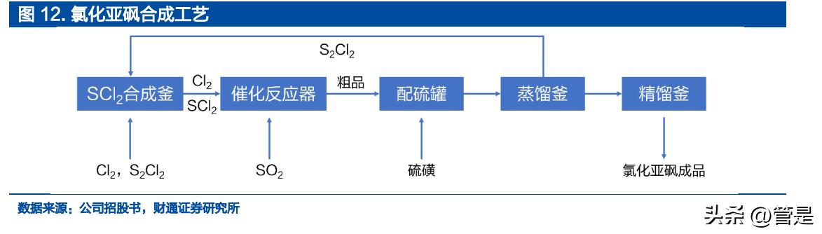凯盛新材氯化亚砜产能扩产,凯盛新材的氯化亚砜主要做什么