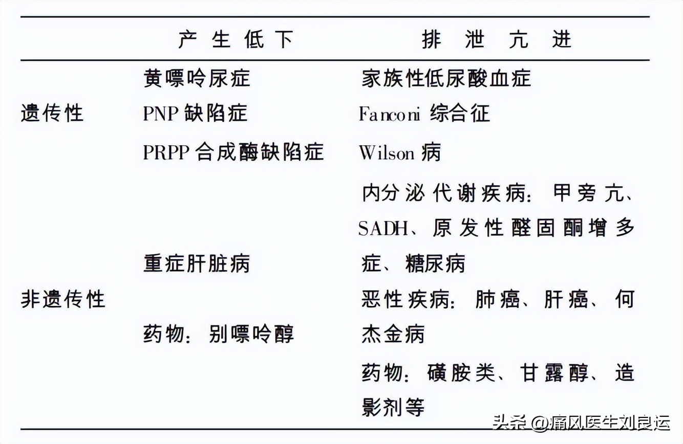 痛风降尿酸治疗目标,痛风患者降尿酸
