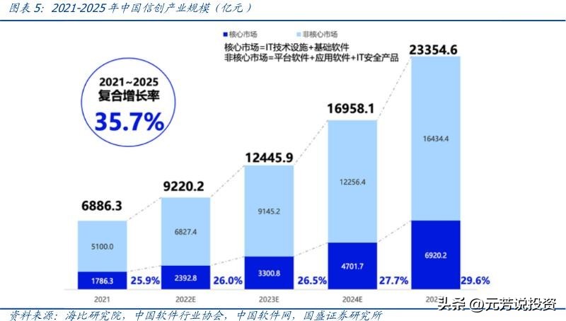 信创产业链各板块市场分析,信创产业龙头最新消息