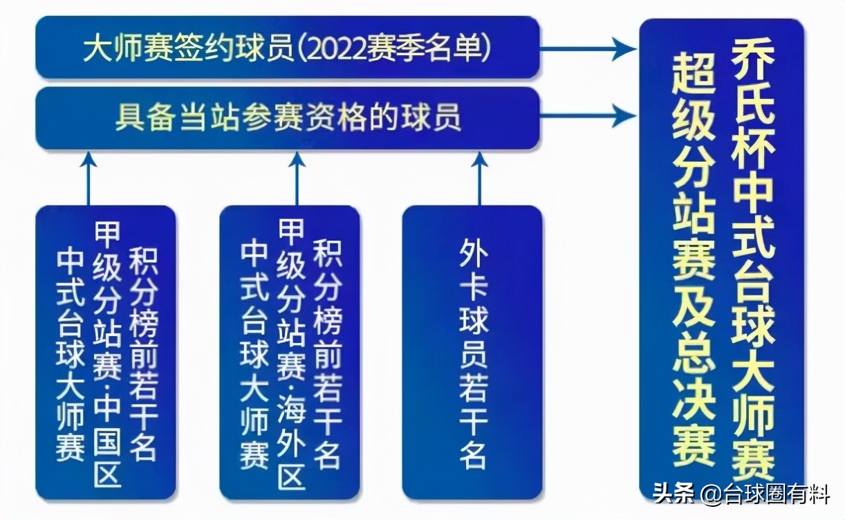 一键收藏！冠军500万之路，大师赛升级干货讲解
