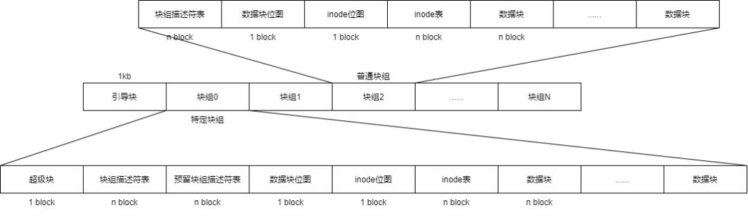 ext文件系统的核心组成部分,ext4文件系统最小容量