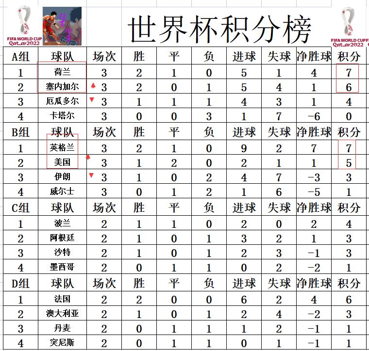 世界杯积分榜最新英格兰对巴拿马,2022世界杯英格兰美国胜平负