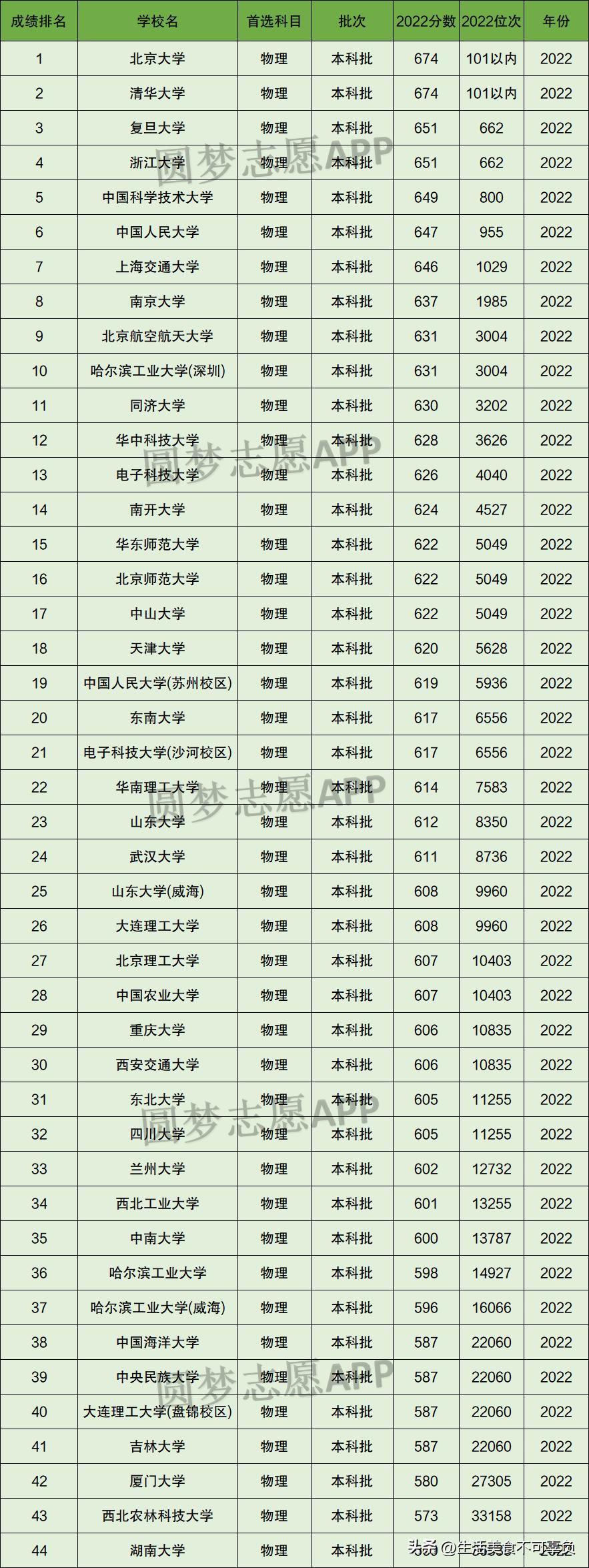 2023高考志愿填报专业技巧,2023低分高考志愿填报专业指导