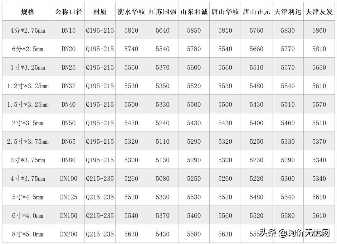 2023年镀锌钢管价格行情最新报价,镀锌钢管型号规格表价格