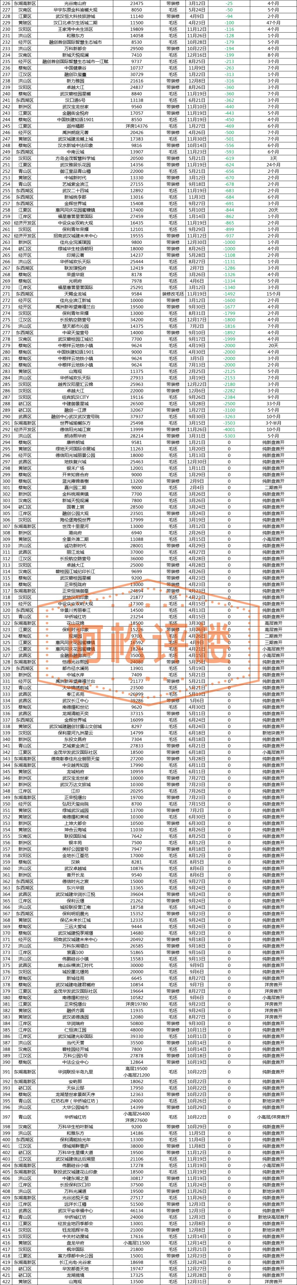 2021年武汉楼市,2023年武汉楼市价格表