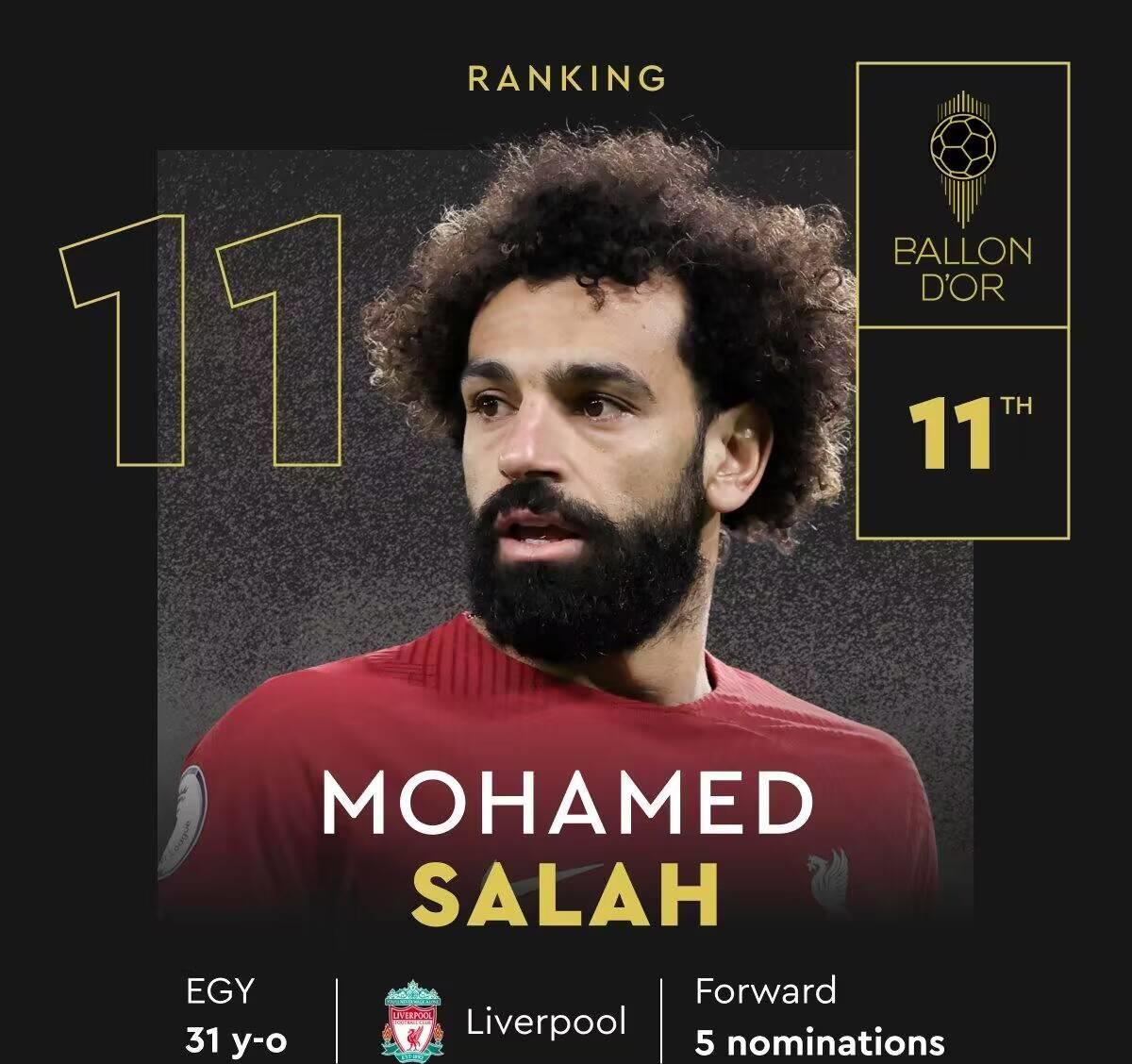 金球奖完整排名：梅西夺魁，哈兰德第二，姆巴佩第三