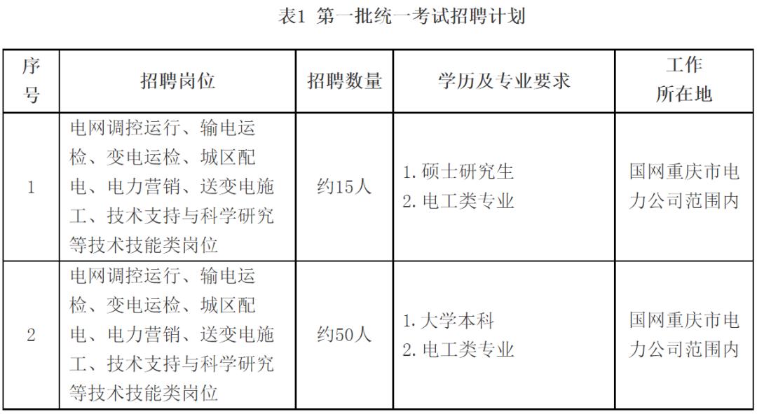 国家电网2023提供电网岗位,国家电网2024年毕业生招聘