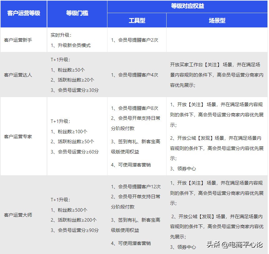 1688客户运营能力怎么升级,1688提升运营等级