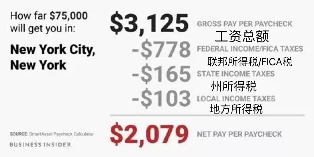 美国工资到手是交完税后吗,美国工资达到多少需要交税