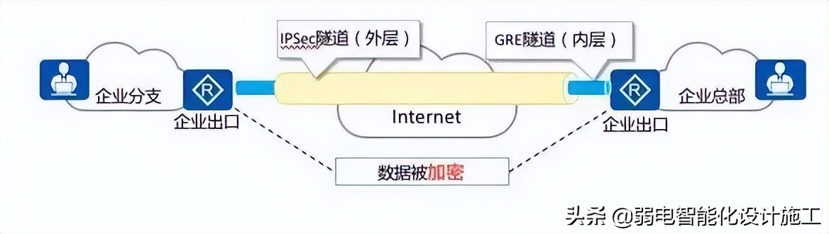 VPN攻略大全,身为弱电网工的你一定会用到