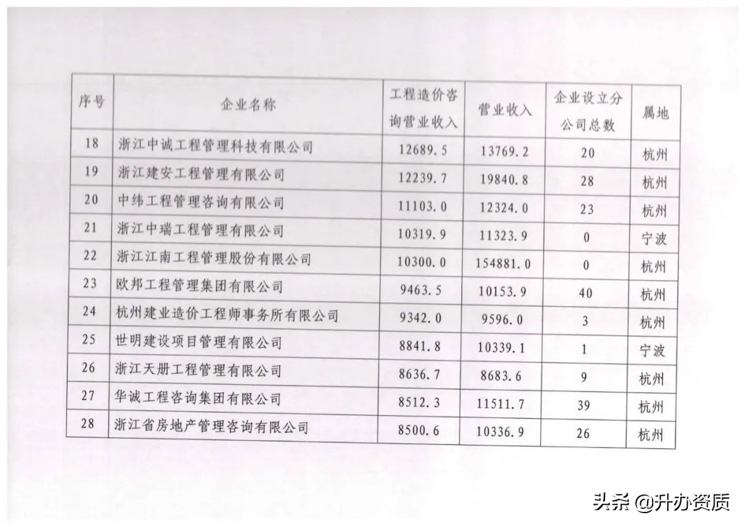 全国工程造价前十排名,浙江省造价公司排名