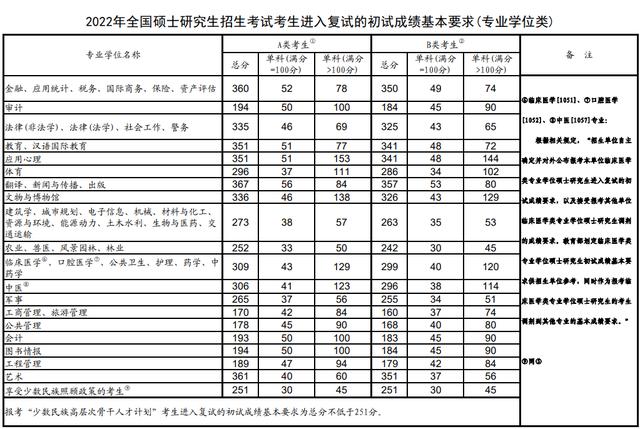 浙江大学2022考研复试线是多少,浙江大学2021考研复试线啥时公布