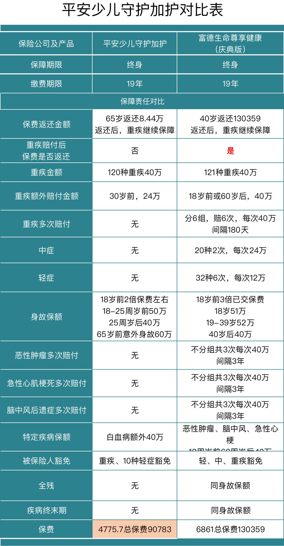 返还型保险有哪些,平安保险的少儿守护保险值得买吗