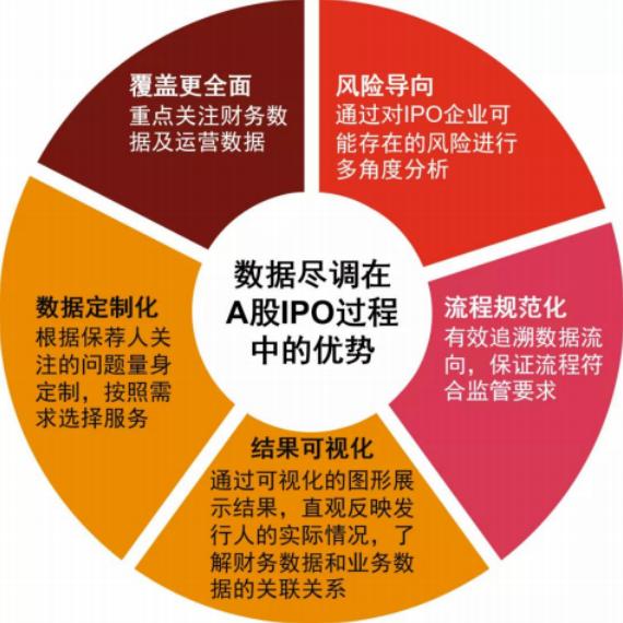 A股IPO信息系统核查实用解析,a股ipo常见的红线