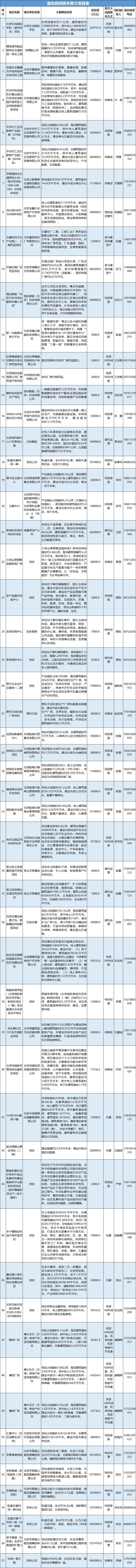 北京面向民间资本推介项目,全国向民间资本推介项目